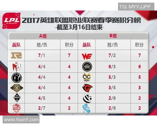 全球挑战赛最新积分榜WE战队以93分稳居第一名 全球挑战赛最新积分榜WE战队以93分稳居第一名